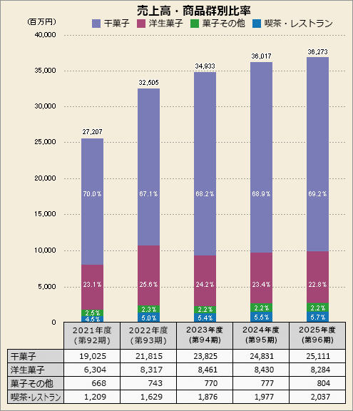 売上高・商品群別比率