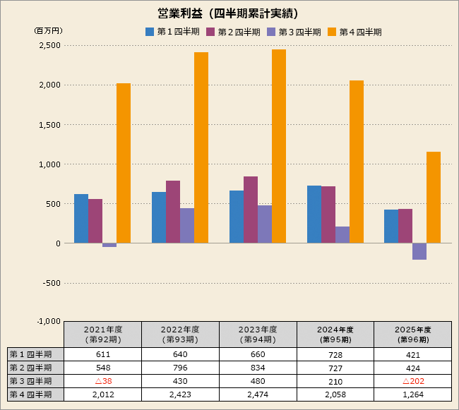 営業利益（四半期累計実績）