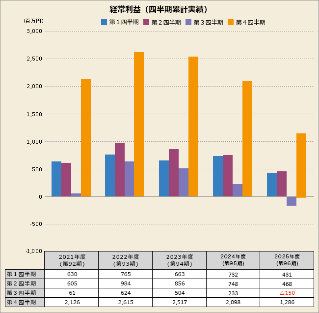 経常利益（四半期累計実績）