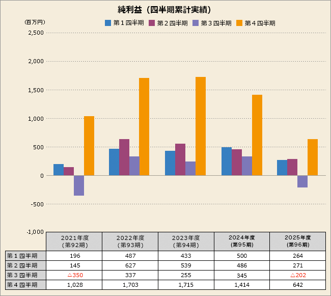 純利益(四半期累計実績)