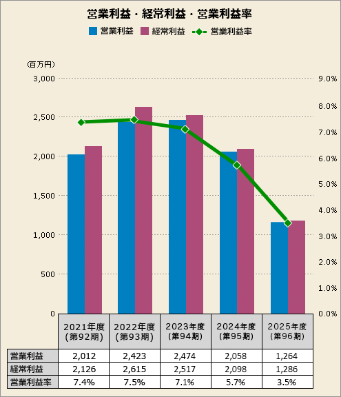 営業利益・経常利益・営業利益率