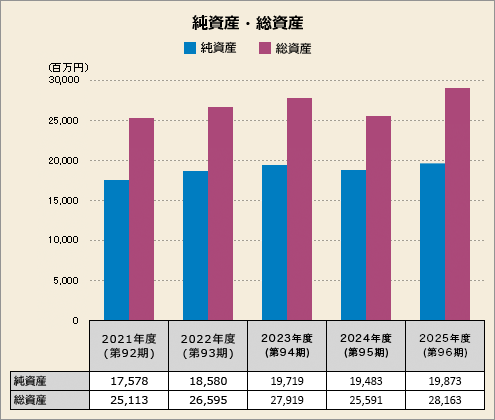 純資産・総資産
