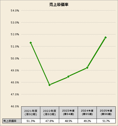 売上原価率