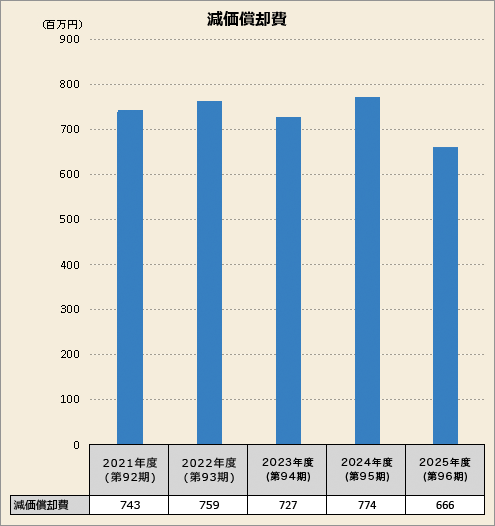 減価償却費