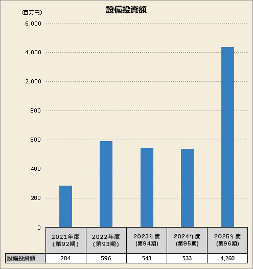 設備投資額