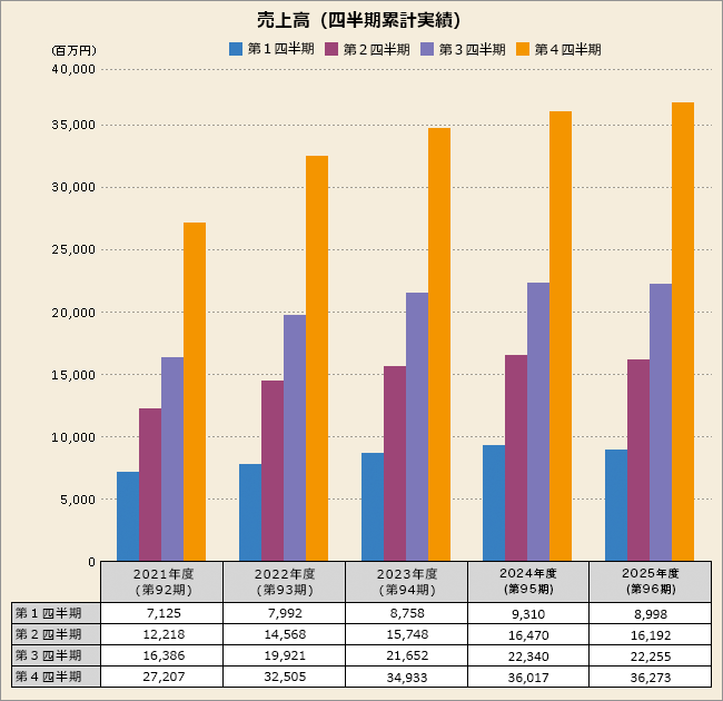 売上高(四半期累計実績)