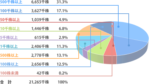 図:株式分布状況(所有株数別)